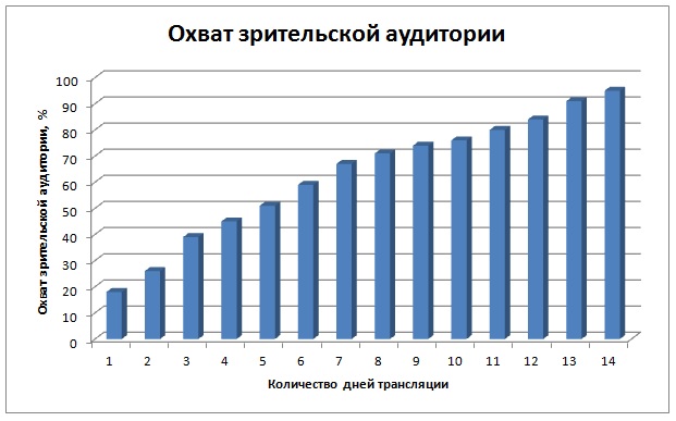 Охват зрительской аудитории