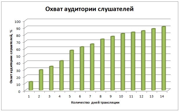 Охват аудитории слушателей