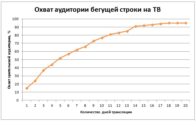 Охват аудитории бегущей строки на ТВ