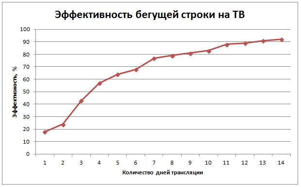Динамика эффективности бегущей строки на ТВ