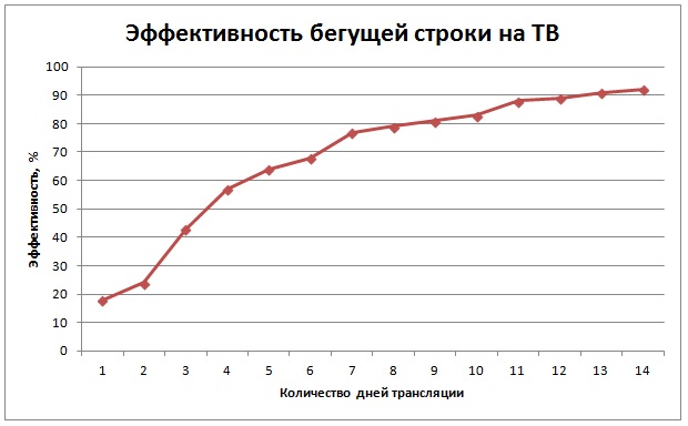 Динамика эффективности бегущей строки на ТВ