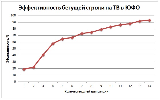 Эффективность бегущей строки в Южном Федеральном Округе